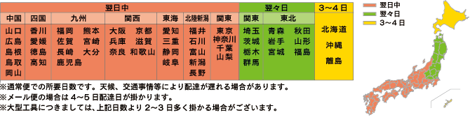 配達までの所要日数一覧